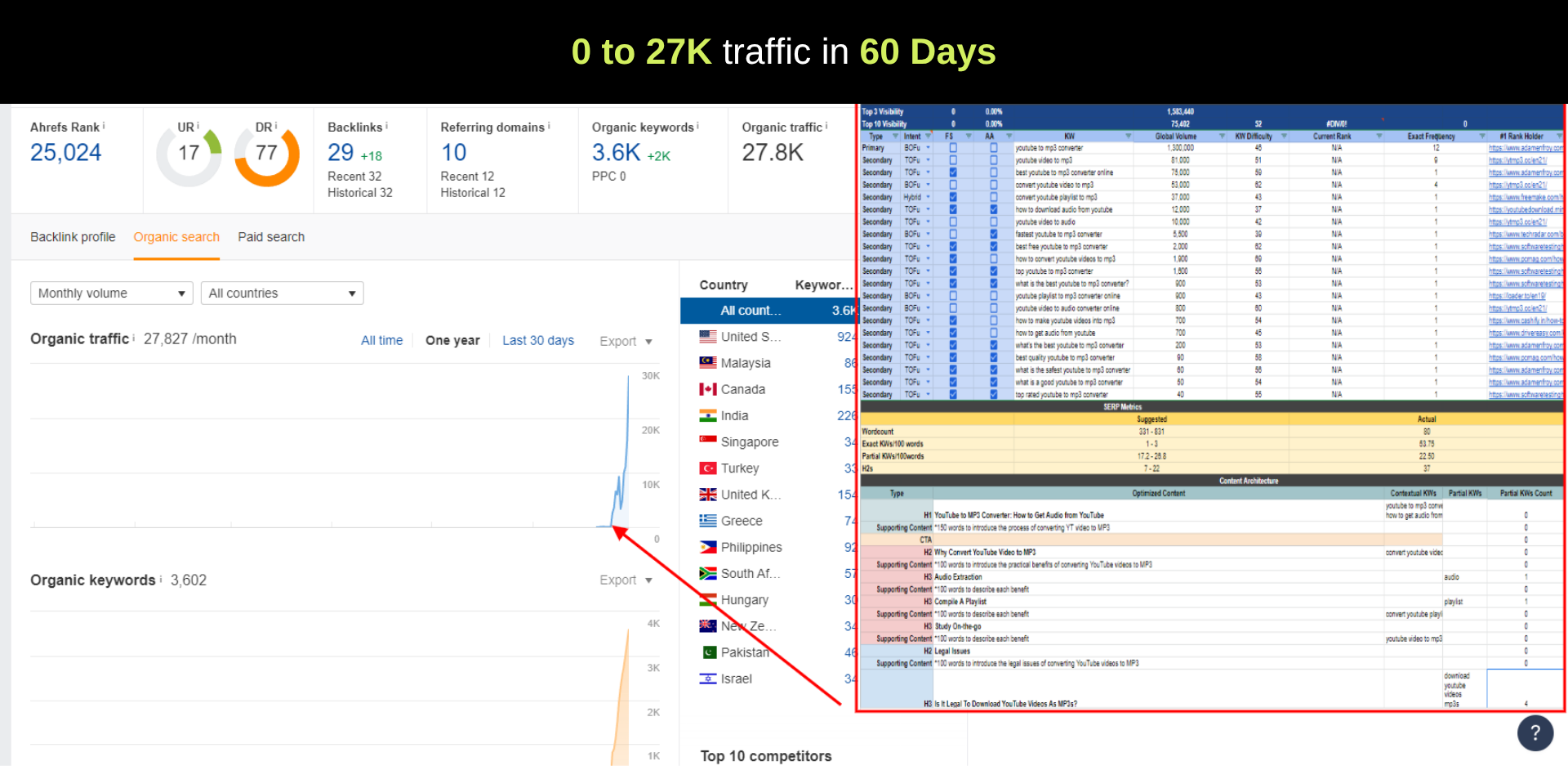 Ahrefs chart and content roadmap showing organic traffic growth from zero to 27,827 monthly visits in 60 days