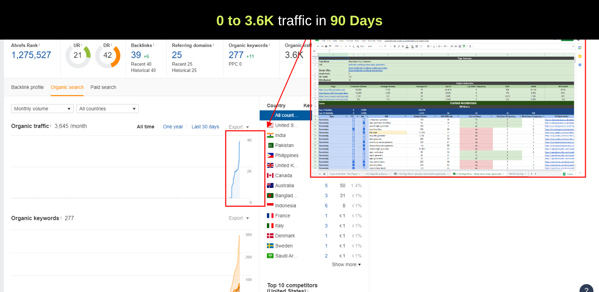 Ahrefs chart and on-page SEO worksheet showing organic traffic growth from zero to 3,645 monthly visits in 90 days