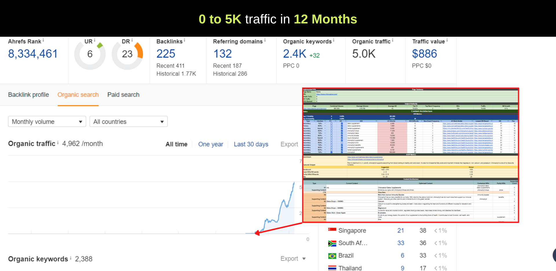 Ahrefs chart and optimized-content worksheet showing organic traffic growth from zero to 4,962 monthly visits in 12 months